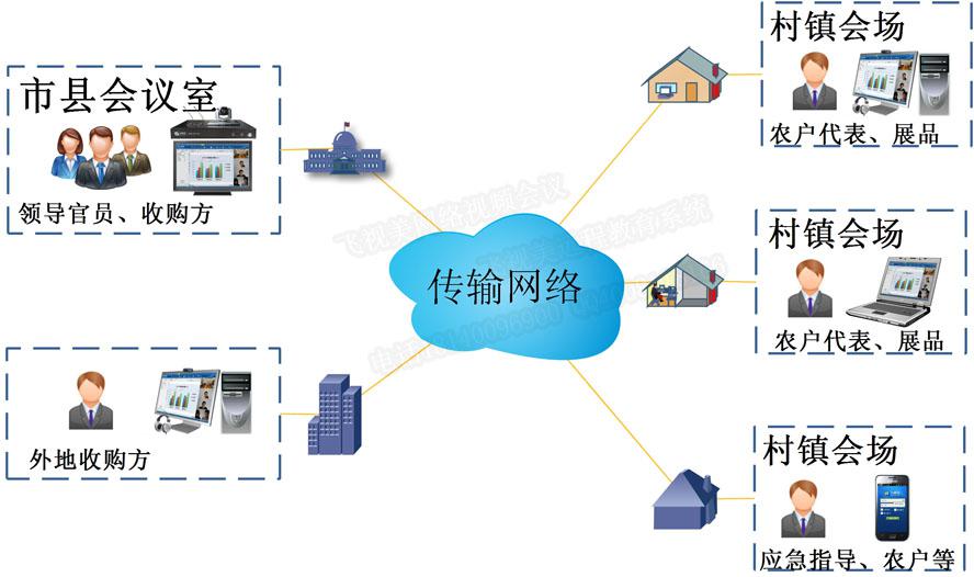 意大利贵宾会农牧业远程商务视频洽谈系统拓扑图