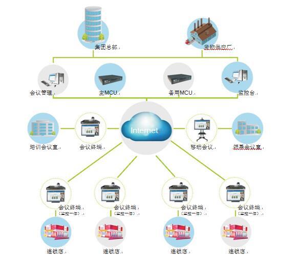 零售业远程视频会议系统拓扑图