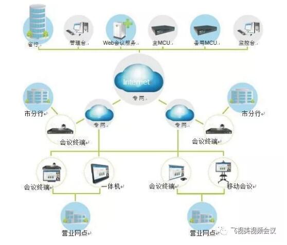 意大利贵宾会银行行业视频会议方案拓扑图